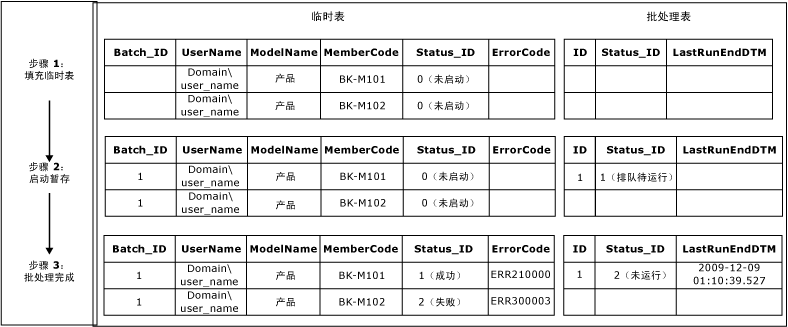 临时过程工作流
