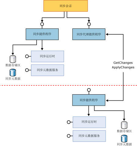 完整和代理参与者组件