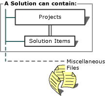 Projects_Solutions_Misc Solutions Projects