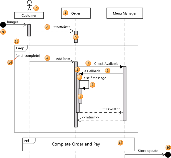 UML_Sequence Parts of a sequence diagram