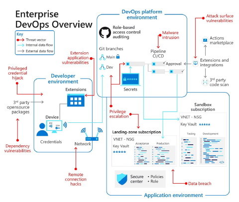 关系图演示了上面链接的电子书中所述的 DevOps 环境和安全威胁,此处链接的相关文章汇总了这些内容。