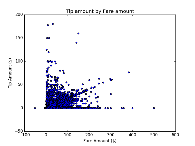 Tip amount vs Fare amount 小费金额与费用金额