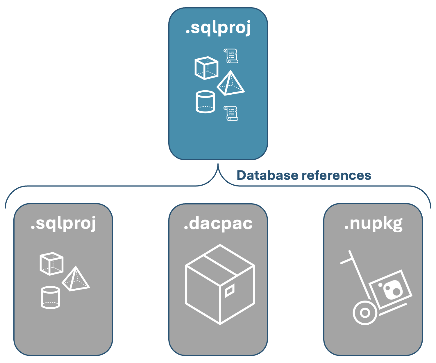 引用 dacpac、nuget 包和数据库引用项目的 SQL 项目示例的屏幕截图。