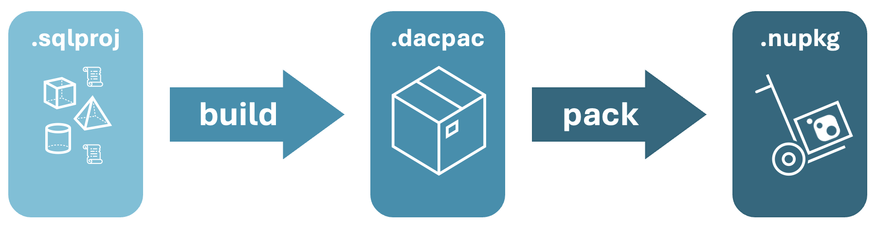 SQL 项目过程的包引用摘要的屏幕截图。