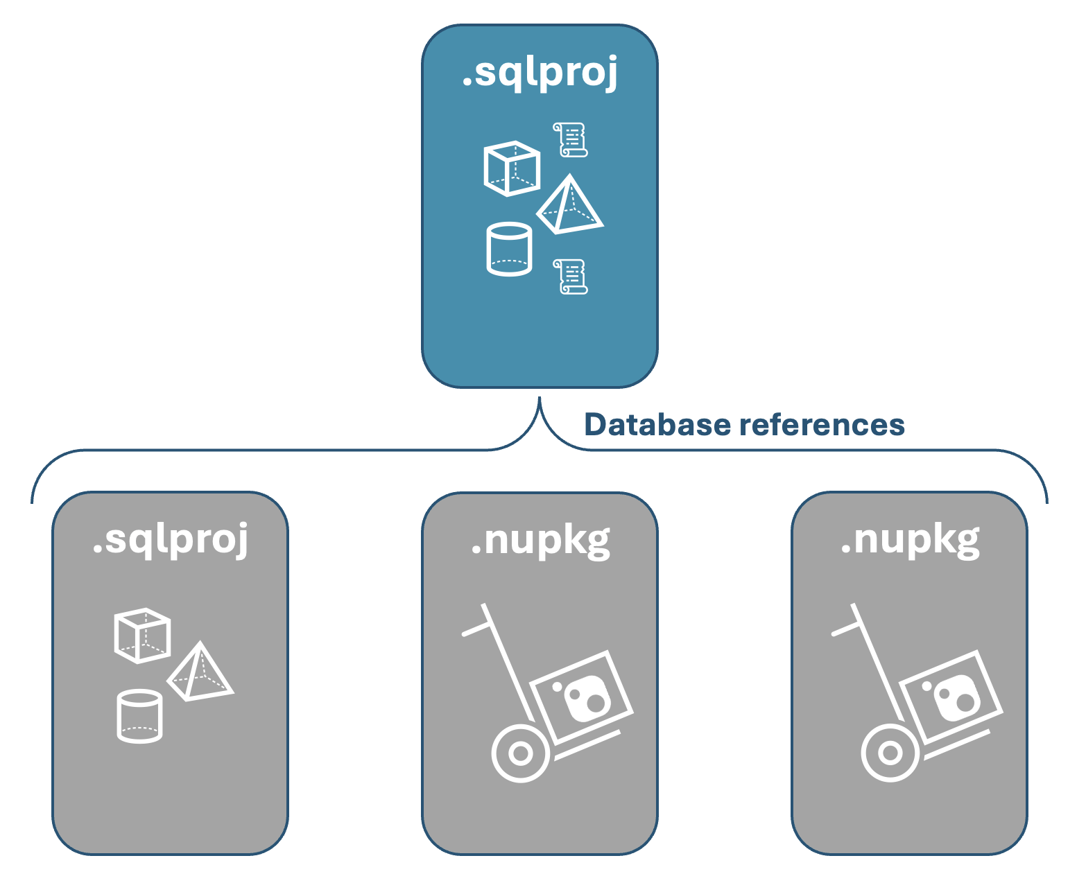 SQL 项目示例的屏幕截图,其中包含引用数据库的两个包和一个项目。