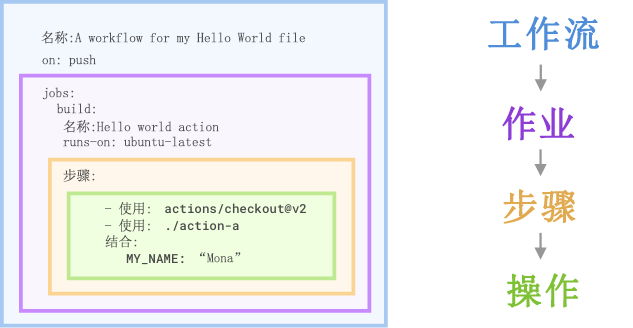 GitHub Actions 工作流文件的屏幕截图,其中显示了作业、步骤和动作组件。