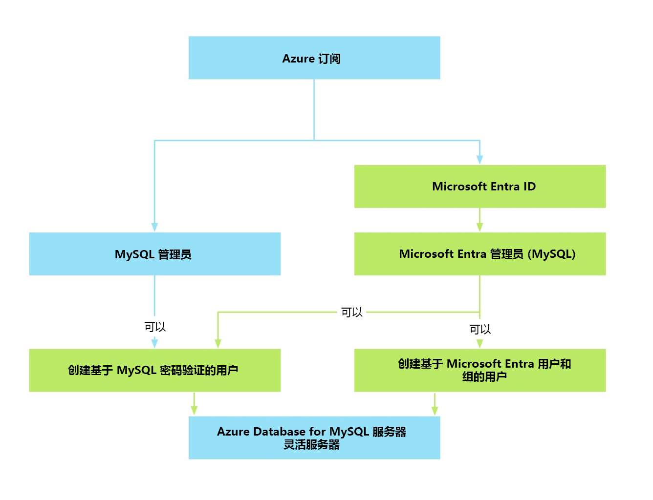 图解显示 MySQL 管理员和 Microsoft Entra MySQL 管理员如何创建用户并管理 Azure Database for MySQL - 灵活服务器。