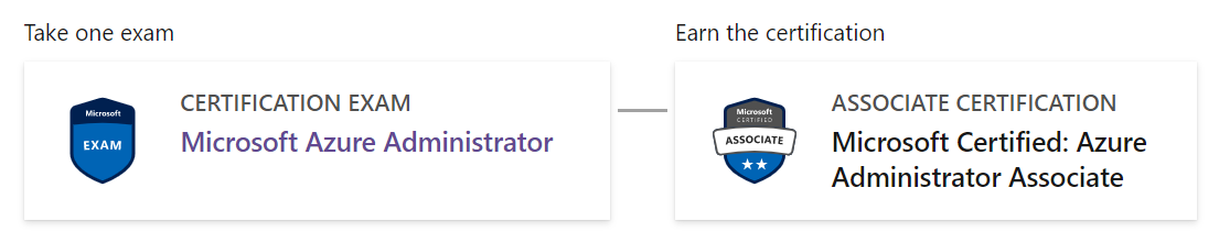 “Microsoft Certified: Azure Administrator Associated”认证的认证路径的图形描述。参加一项考试(Microsoft Azure 管理员),获得认证 (Microsoft Certified: Azure Administrator Associate)