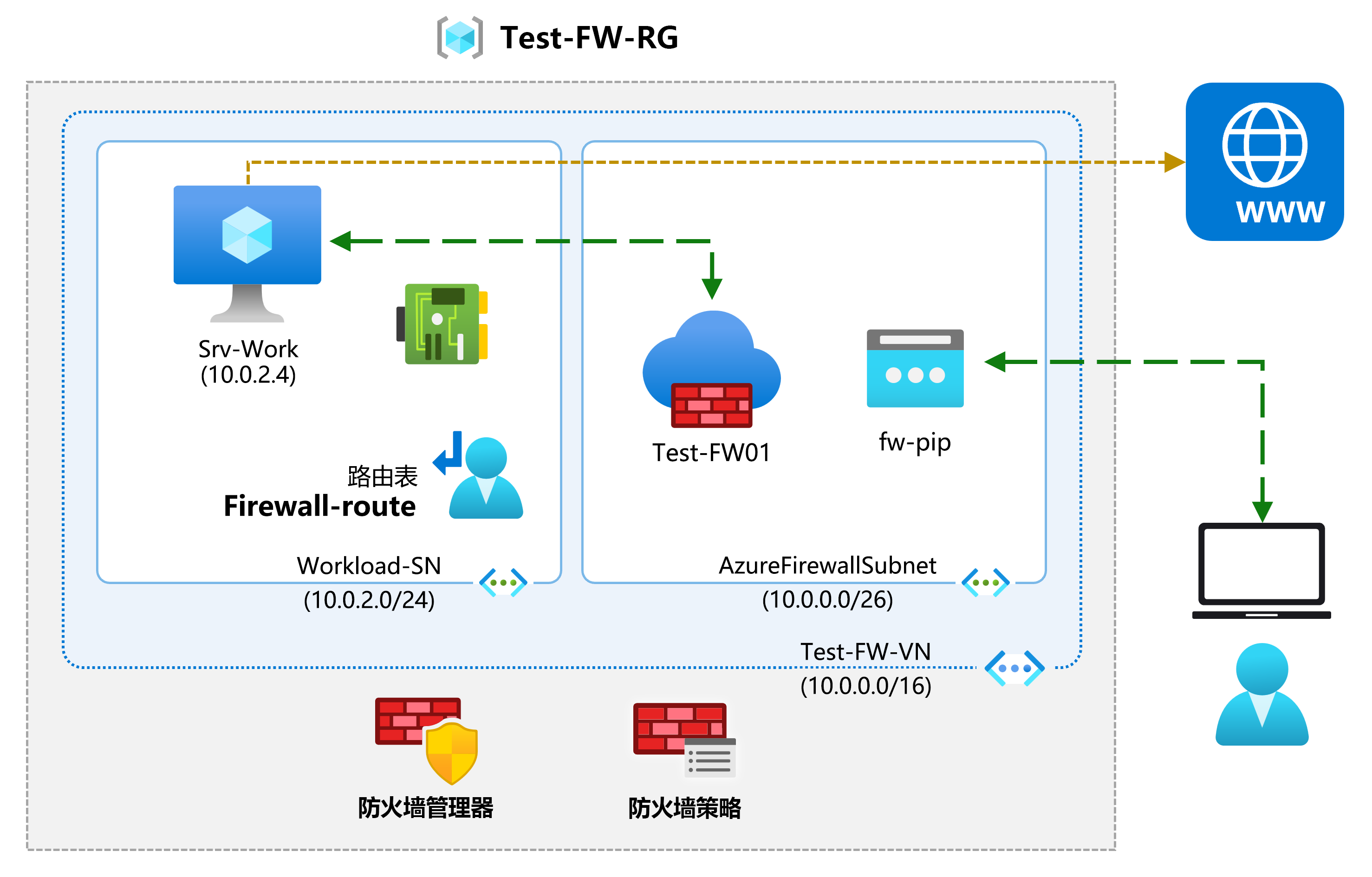具有 Azure 防火墙体系结构的虚拟网络关系图。