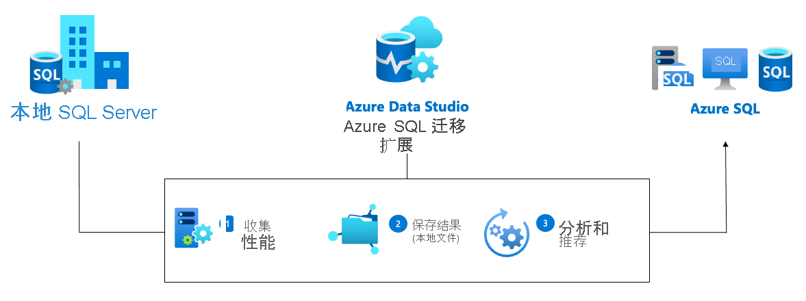Azure 建议体系结构的屏幕截图。