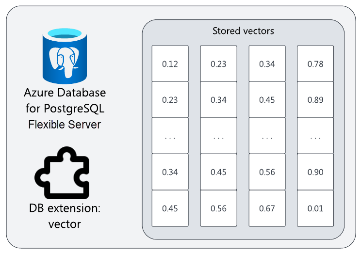 Azure Database for PostgreSQL 灵活服务器及其名为“vector”的扩展功能的示意图。旁边是四个存储的向量,具有 n 维和任意的数值。