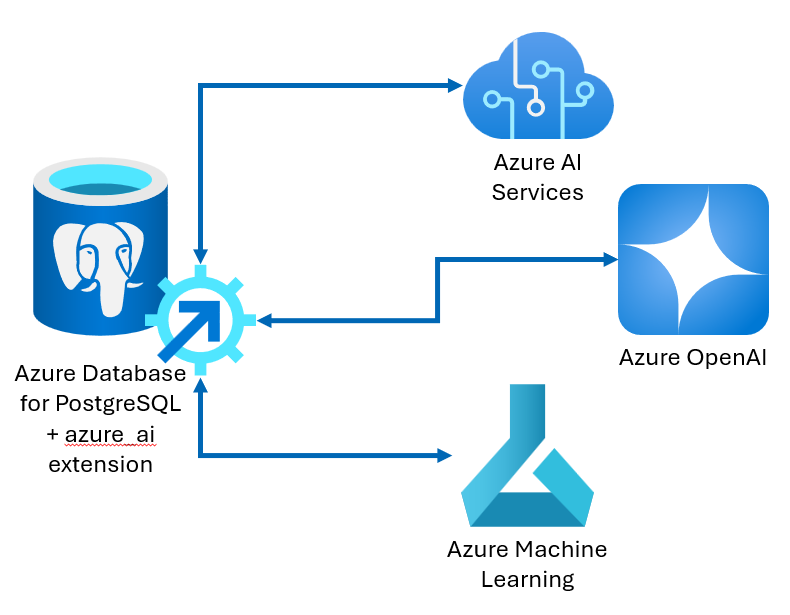 用于 Azure Database for PostgreSQL 的 Azure_ai 扩展功能示意图。
