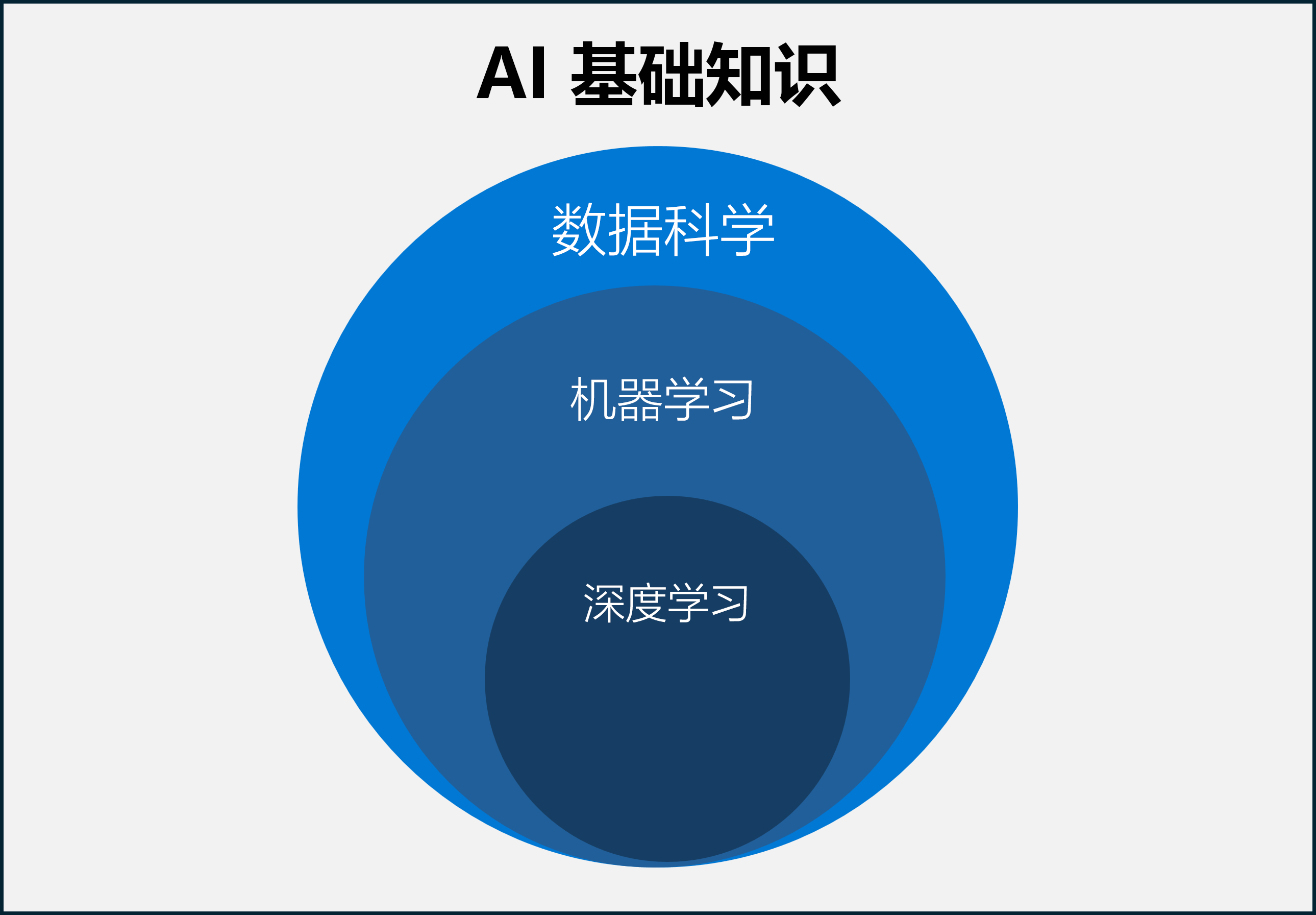 显示 AI 方法(深度学习、机器学习和数据科学)的图表。