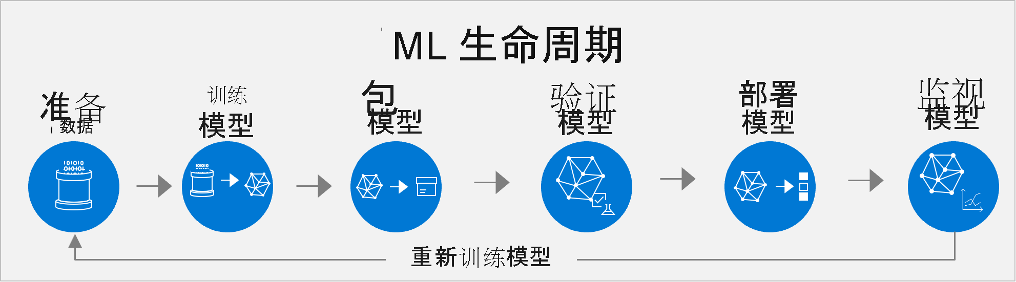显示 ML 生命周期的示意图:准备数据、训练模型、打包模型、验证模型、部署模型、监视模型,以及重新训练模型。