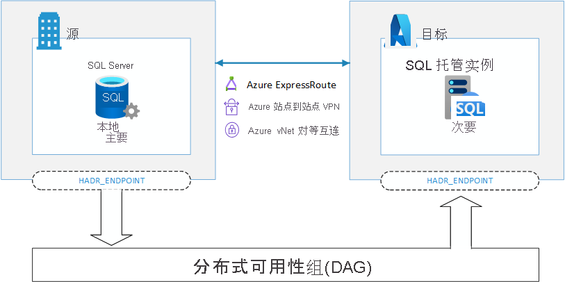 显示通过分布式可用性组(AG)将数据库从主副本复制到辅助副本的关系图。