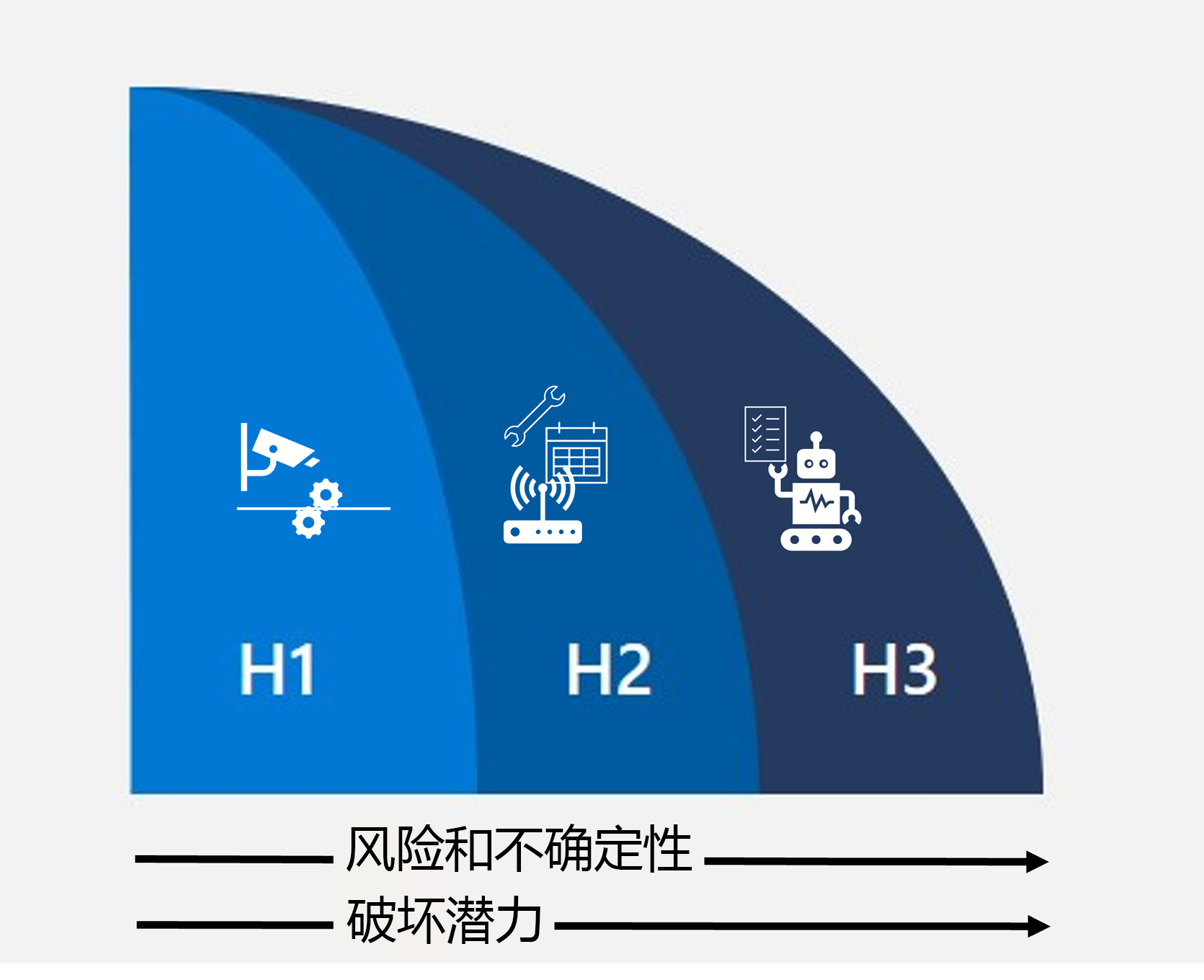 展示地平线框架的图表,显示风险、不确定性和破坏性潜力从 H1 到 H3 的增加。