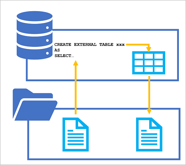 一个示意图展示了 CREATE EXTERNAL TABLE AS SELECT 语句如何将查询结果保存为文件。