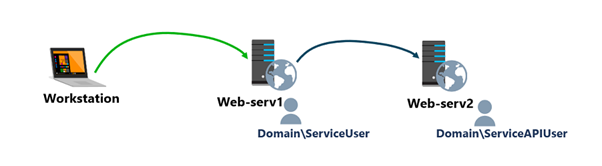 屏幕截图显示了工作站、Web-serv1 和 Web-serv2 的布局。